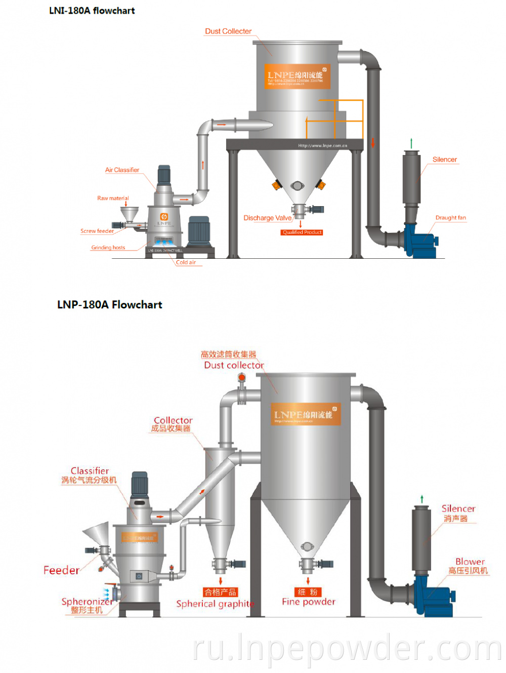 Graphite Production Line Flow Chart